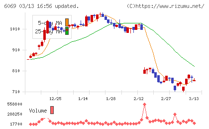 トレンダーズチャート