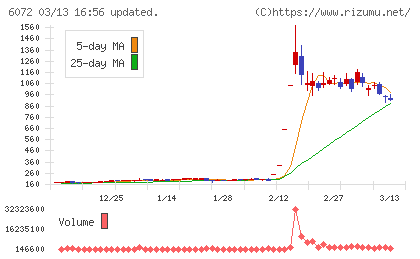 地盤ネットホールディングスチャート