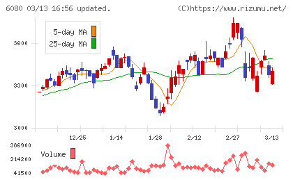 Ｍ＆Ａキャピタルパートナーズチャート