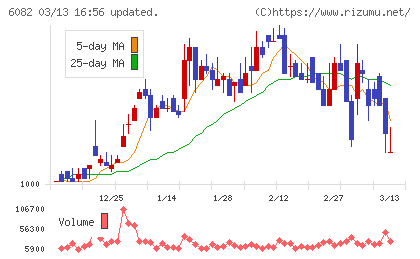 ライドオンエクスプレスホールディングスチャート