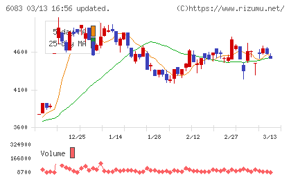 ＥＲＩホールディングスチャート