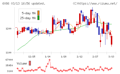 シンメンテホールディングスチャート