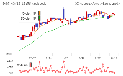 アビストチャート