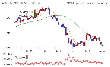 シグマクシス・ホールディングスチャート