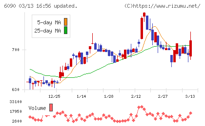ヒューマン・メタボローム・テクノロジーズチャート