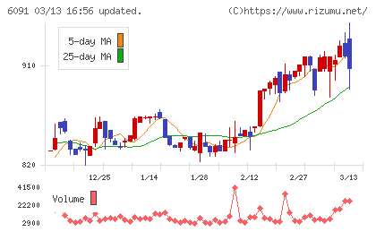ウエスコホールディングスチャート