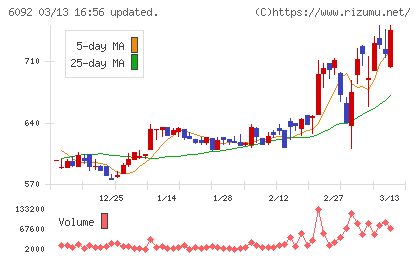 エンバイオ・ホールディングスチャート