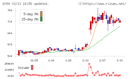 フリークアウト・ホールディングスチャート