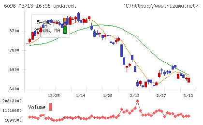リクルートホールディングスチャート