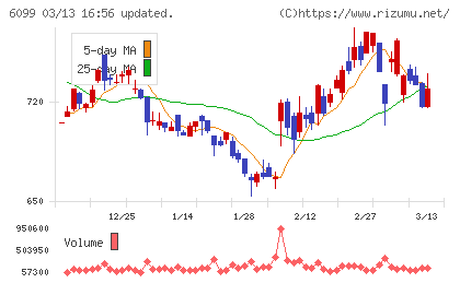 エランチャート