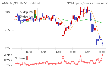 芝浦機械チャート