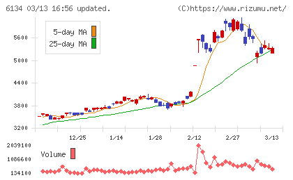 ＦＵＪＩチャート