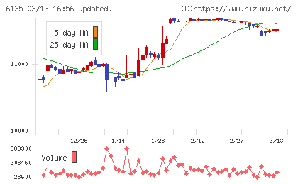牧野フライス製作所チャート