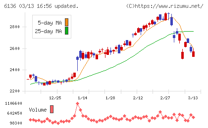 ＯＳＧチャート