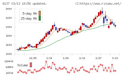 小池酸素工業チャート
