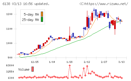 ダイジェット工業チャート