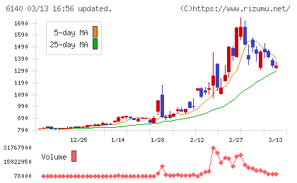 旭ダイヤモンド工業チャート