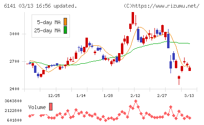 DMG森精機チャート