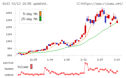 ソディックチャート