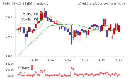 西部電機チャート