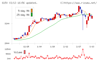 タケダ機械チャート