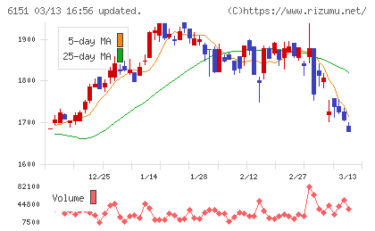 日東工器チャート