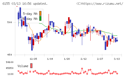 高松機械工業チャート