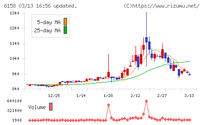 和井田製作所チャート