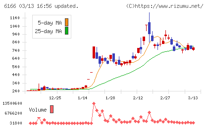 中村超硬チャート