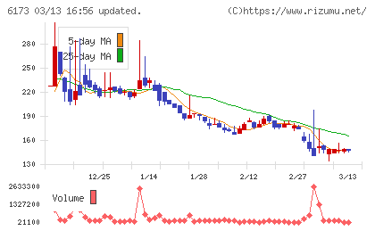 アクアラインチャート
