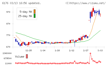 ブランジスタチャート