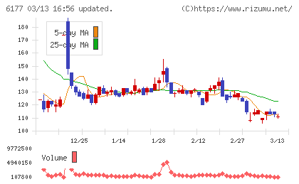 ＡｐｐＢａｎｋチャート