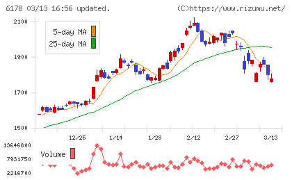 日本郵政チャート