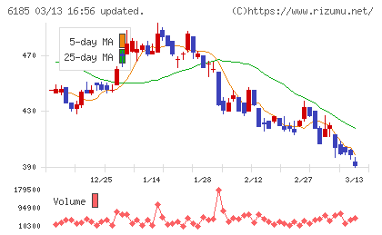 ＳＭＮチャート