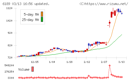 グローバルキッズＣＯＭＰＡＮＹチャート