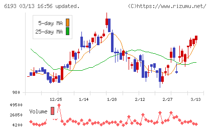 バーチャレクス・ホールディングスチャート