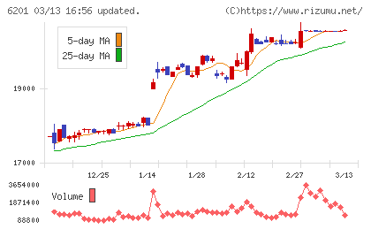 豊田自動織機チャート