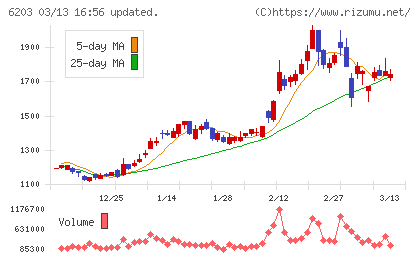 豊和工業チャート