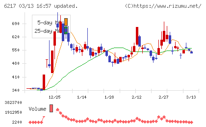 津田駒工業チャート