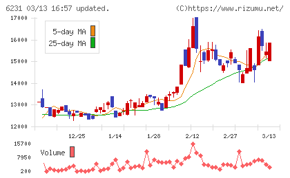 木村工機チャート