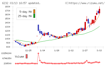 ＡＣＳＬチャート