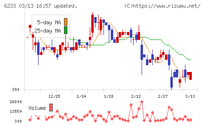 ＫＬＡＳＳチャート