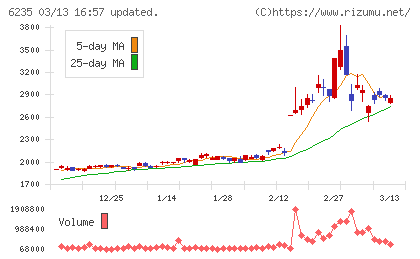 オプトランチャート