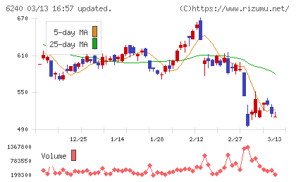 ヤマシンフィルタチャート