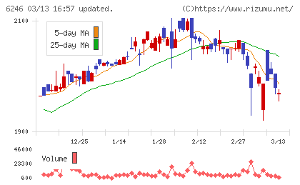 テクノスマートチャート