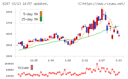 日阪製作所チャート