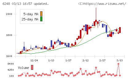 横田製作所チャート
