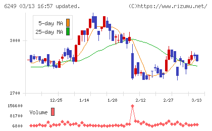 ゲームカードホールディングスチャート