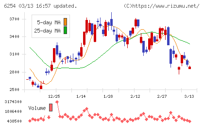 野村マイクロ・サイエンスチャート