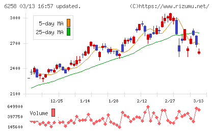 平田機工チャート